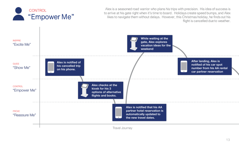 AA User Profiles Slide 13