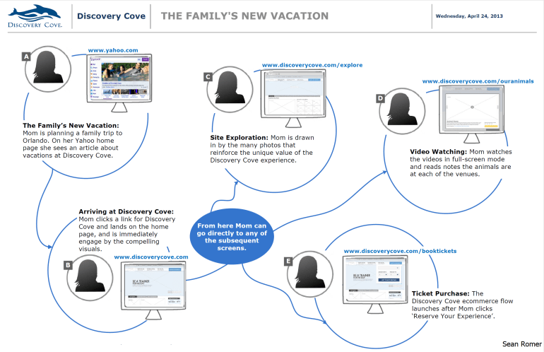 Discovery Cove User Flows 1