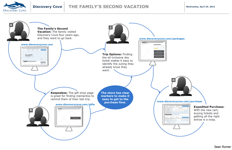 Discovery Cove User Flows 2