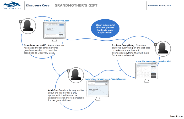 Discovery Cove User Flows 3