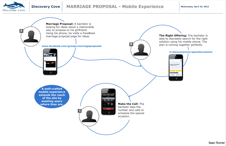 Discovery Cove User Flows 4