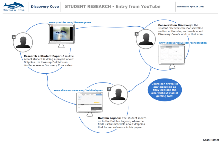 Discovery Cove User Flows 6